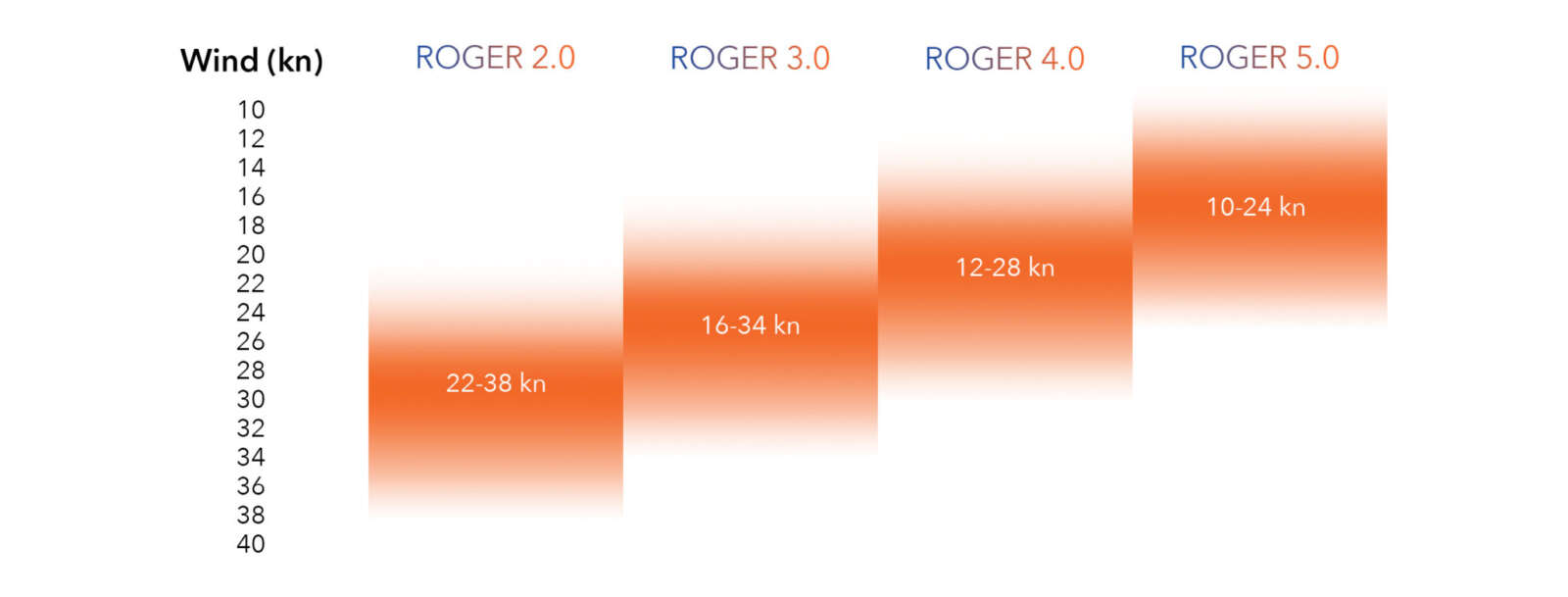 ENSIS PARAWING ROGER II mq. 5.0 anno 2025/6 - immagine 2